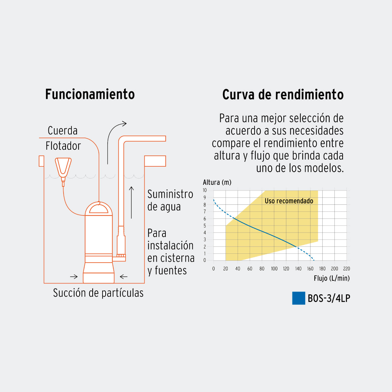 BOMBA SUMERGIBLE PLASTICA PARA AGUA LIMPIA 3/4 HP